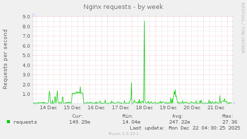Nginx requests