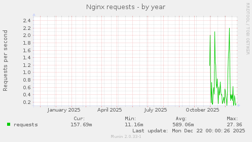 Nginx requests