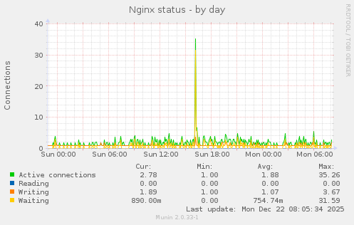Nginx status