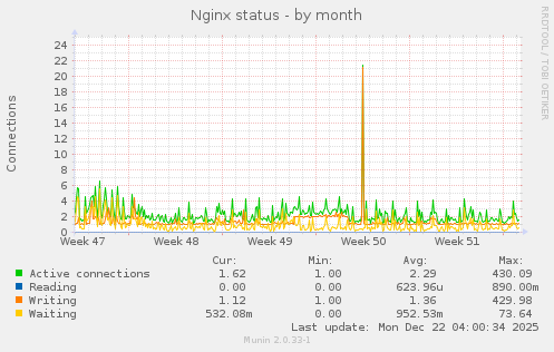 Nginx status