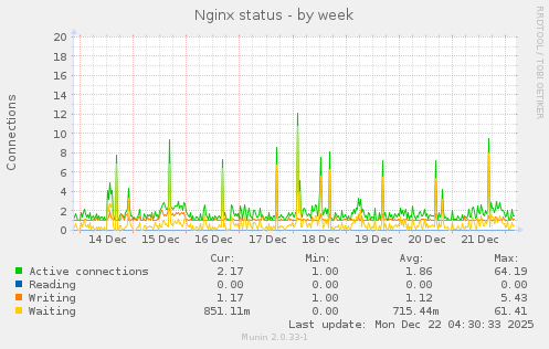 Nginx status