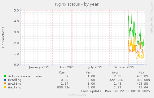 Nginx status