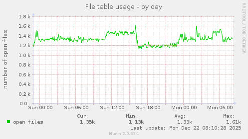 File table usage