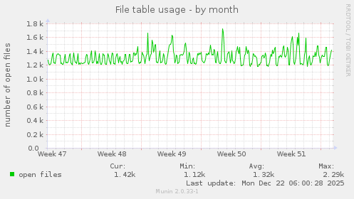 File table usage