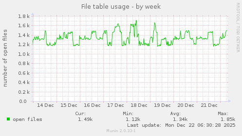 File table usage