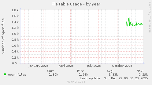 File table usage