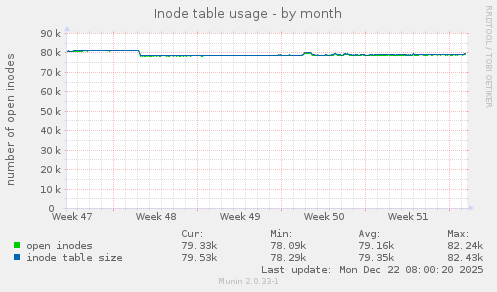 Inode table usage