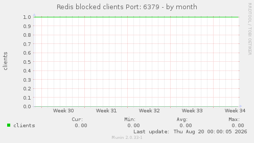 Redis blocked clients Port: 6379