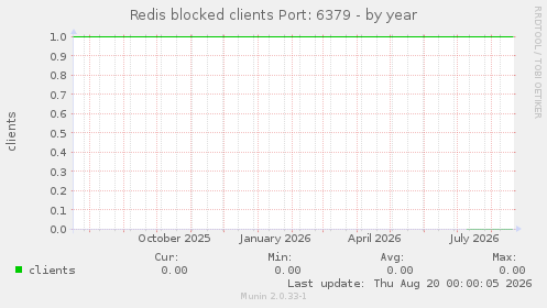 Redis blocked clients Port: 6379