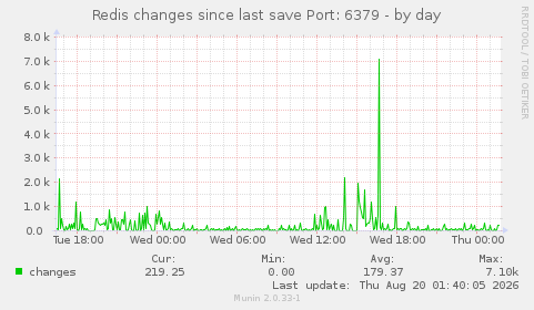 Redis changes since last save Port: 6379