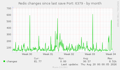 Redis changes since last save Port: 6379