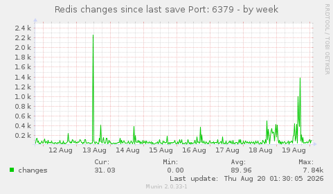 Redis changes since last save Port: 6379