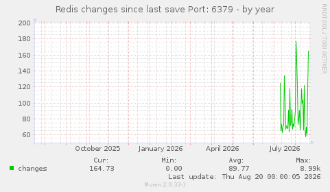 Redis changes since last save Port: 6379