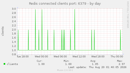 Redis connected clients port: 6379