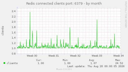 Redis connected clients port: 6379