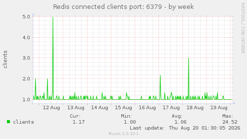 Redis connected clients port: 6379