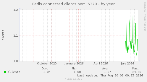 Redis connected clients port: 6379