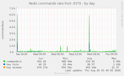 Redis commands rate Port: 6379