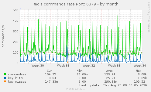 Redis commands rate Port: 6379