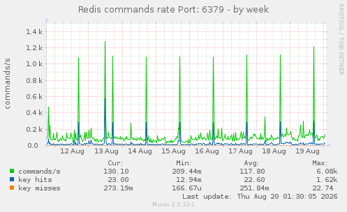 Redis commands rate Port: 6379