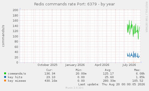 Redis commands rate Port: 6379