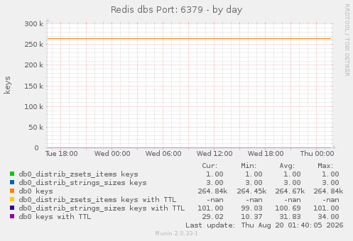 Redis dbs Port: 6379