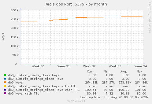 Redis dbs Port: 6379