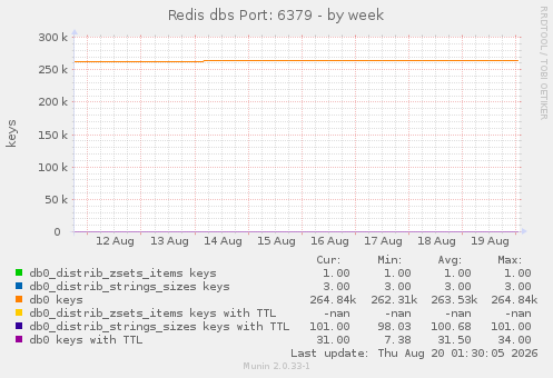 Redis dbs Port: 6379