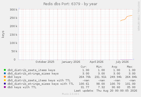 Redis dbs Port: 6379