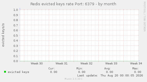 Redis evicted keys rate Port: 6379