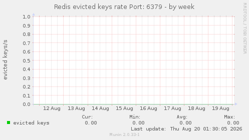 Redis evicted keys rate Port: 6379