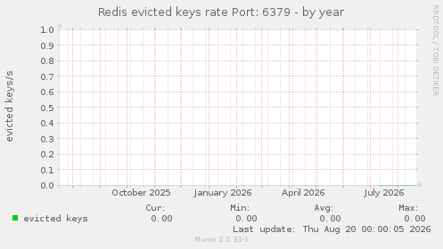 Redis evicted keys rate Port: 6379