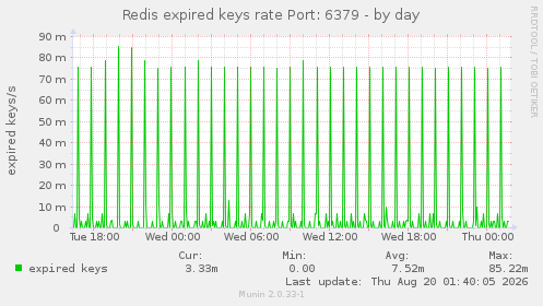 Redis expired keys rate Port: 6379