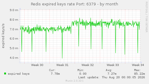 Redis expired keys rate Port: 6379