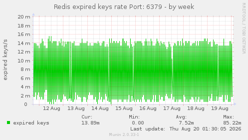 Redis expired keys rate Port: 6379