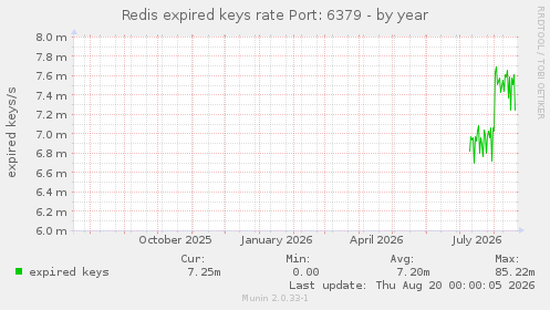 Redis expired keys rate Port: 6379