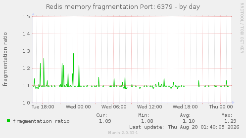 Redis memory fragmentation Port: 6379