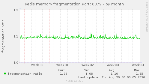 Redis memory fragmentation Port: 6379