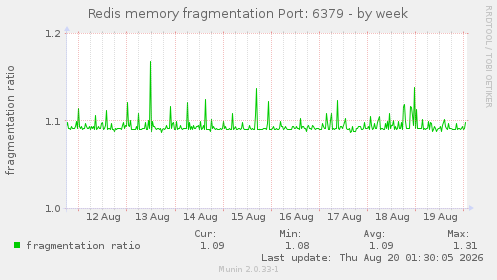 Redis memory fragmentation Port: 6379