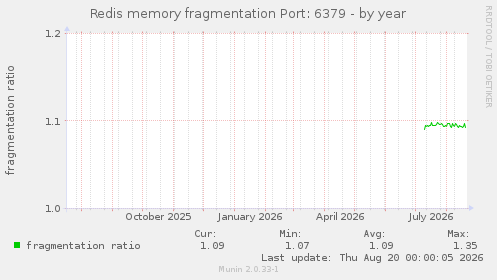 Redis memory fragmentation Port: 6379