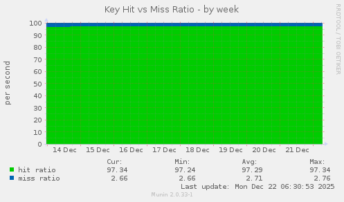 Key Hit vs Miss Ratio