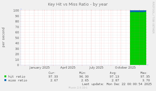Key Hit vs Miss Ratio