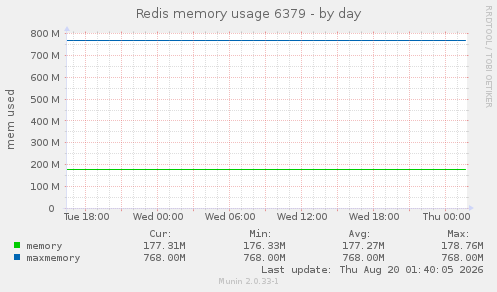 Redis memory usage 6379