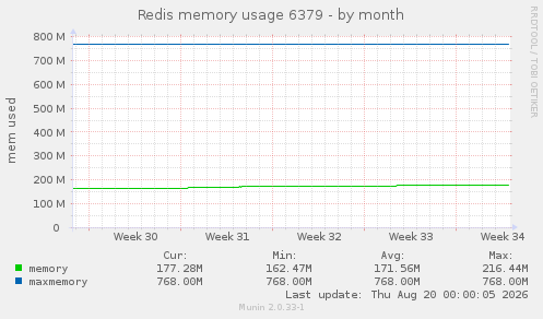 Redis memory usage 6379