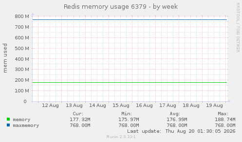 Redis memory usage 6379