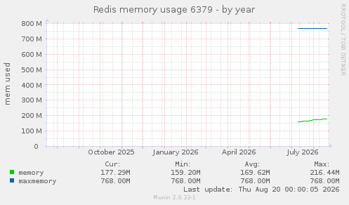 Redis memory usage 6379