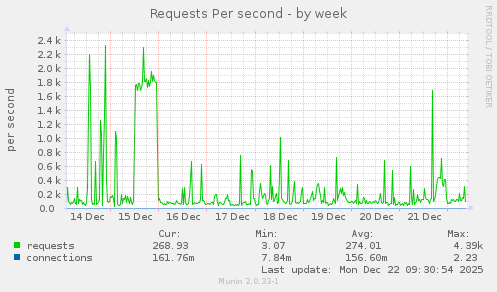 Requests Per second