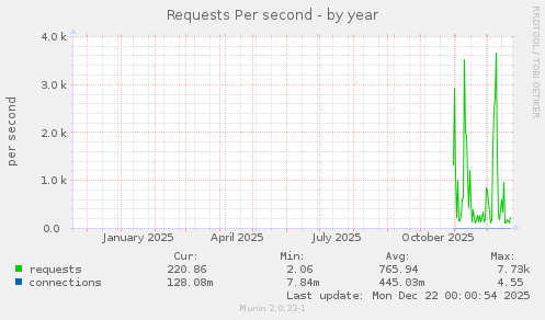 Requests Per second