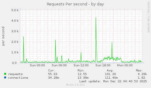 Requests Per second