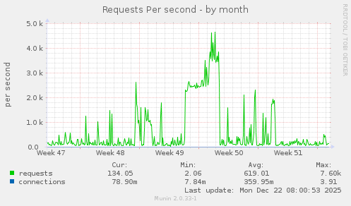 Requests Per second